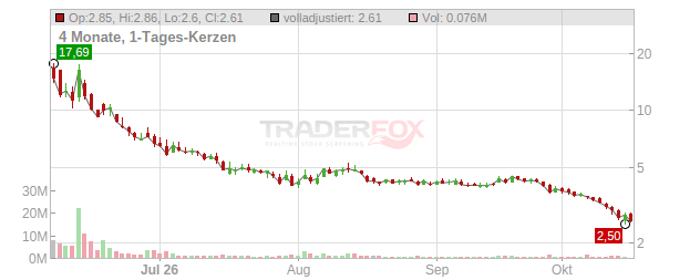 Momentus Chart