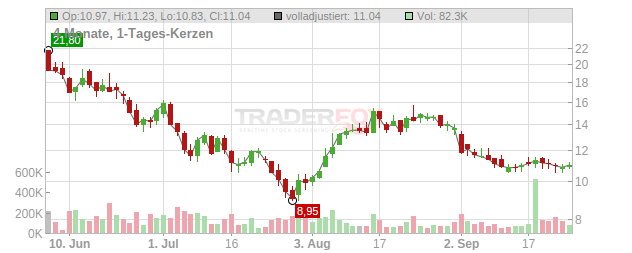 Rare Earths Americas Chart