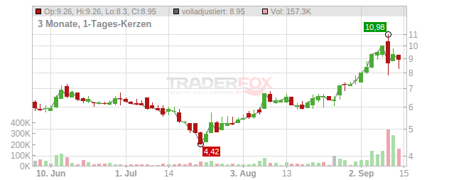 CarParts.com Chart