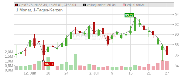 Ameris Bancorp. Chart
