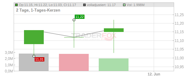 Blue Owl Capital Chart