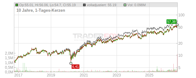 Rush Enterprises Chart