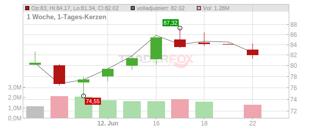 Wyndham Hotels & Resorts Chart