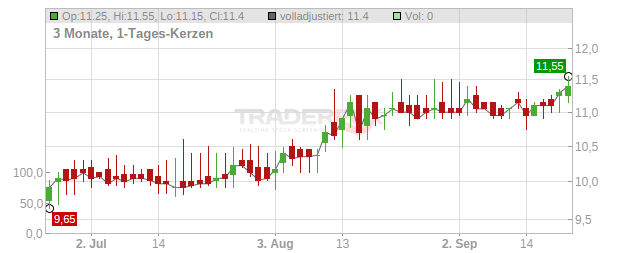 DoubleDown Interactive Chart