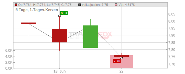 Telecom Italia Chart