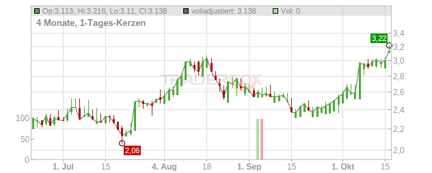 Eniro Group Chart