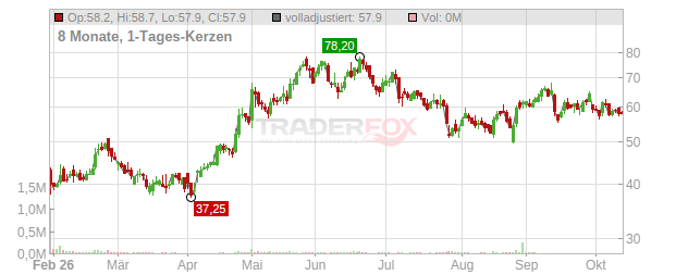ASTA Energy Solutions Chart