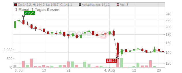 Honeywell Aerospace Chart