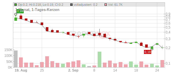 Neovacs Chart