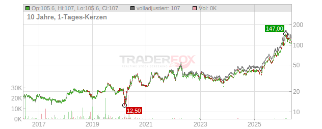 Sprott Chart