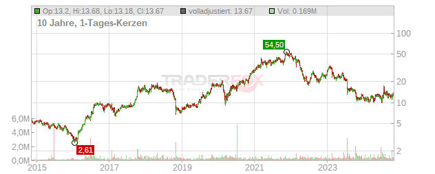 Shyft Group Chart