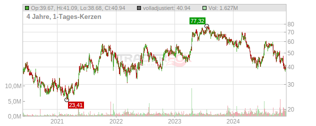 Legend Biotech Chart