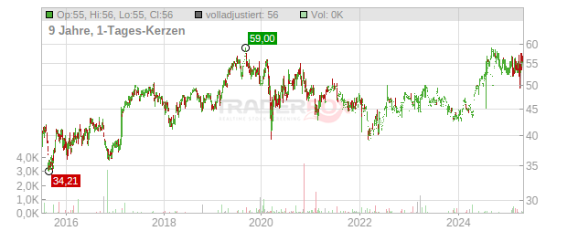 Unilever Chart