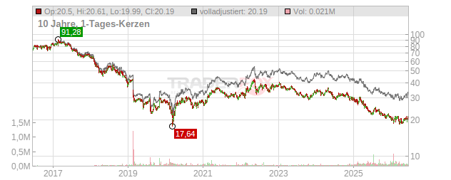 Kraft Heinz Chart