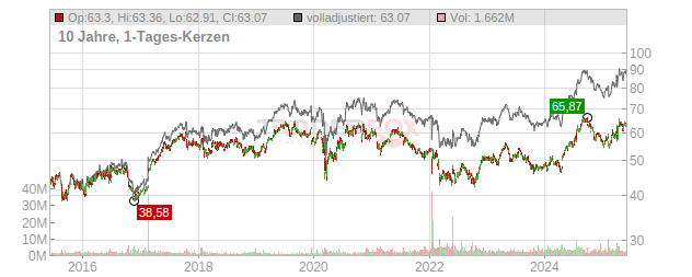 Unilever Chart