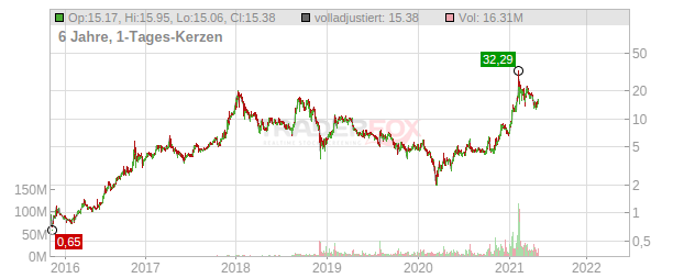 Aphria Chart