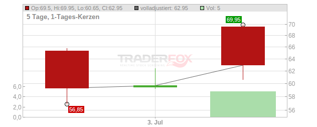 SHA.HO.INC. O.N. Chart