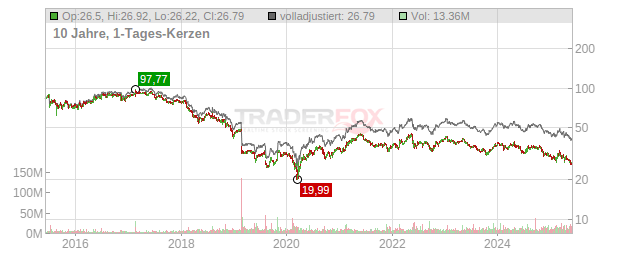 Kraft Heinz Chart