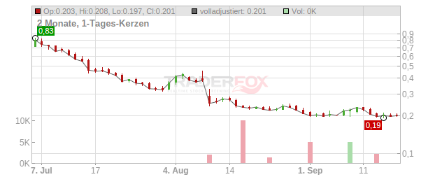 Getty Images Holdings Chart