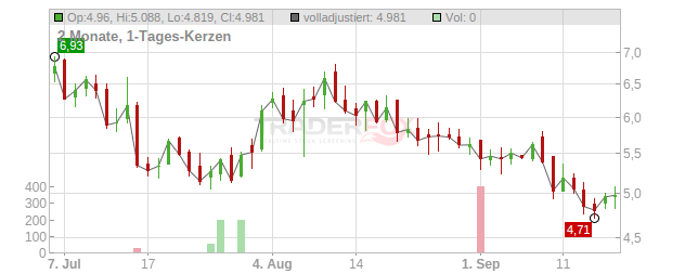 PureCycle Technologies Chart