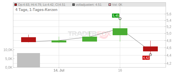 EHang Holdings Chart