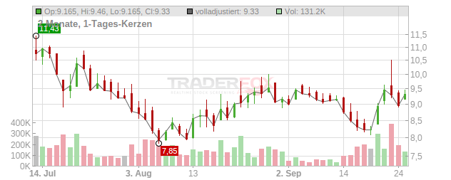 IQM Finland Oy Chart