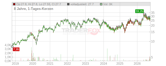 Carel Industries Chart