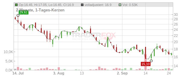 Innio Chart