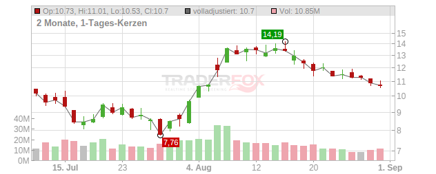 Redwire Chart