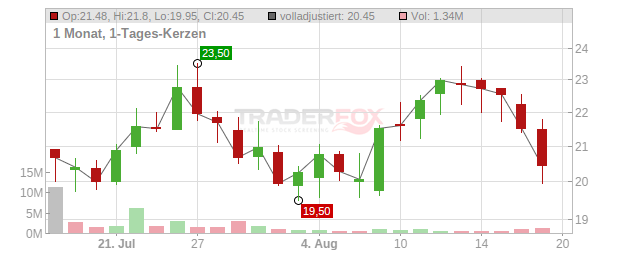 Csquare Chart