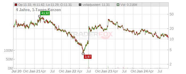 Pliant Therapeutics Chart