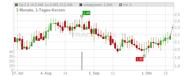Volati Chart