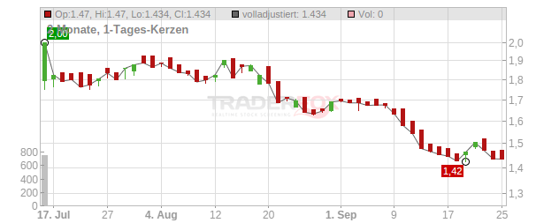 Fasadgruppen Group Chart