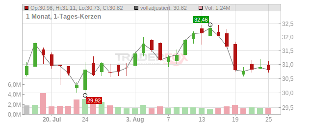 ASSOCIATED BANC-CORP Chart