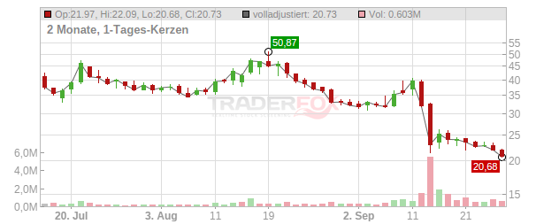 Swarmer Chart