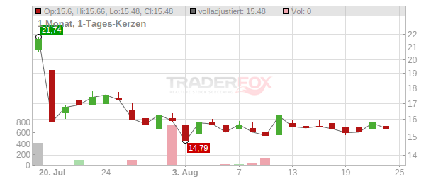 Silex Microsystems Chart