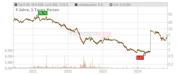 Burning Rock Biotech Chart