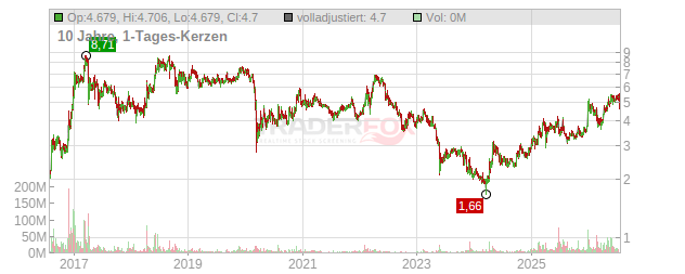 Amper Chart