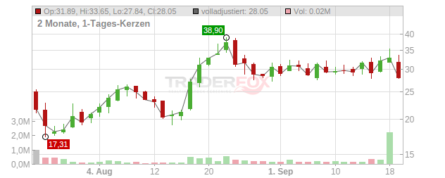 Scribe Therapeutics Chart