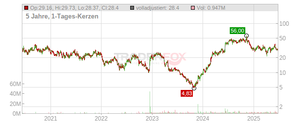 Avidity Biosciences Chart