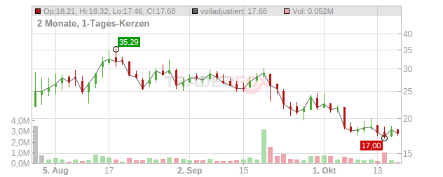 Apnimed Chart