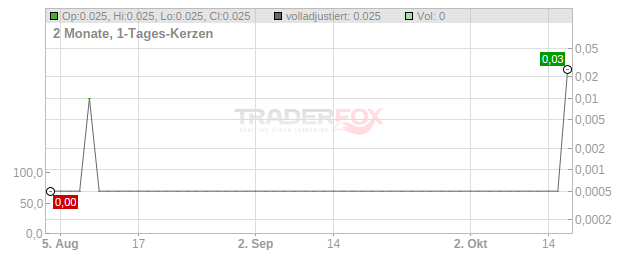 EV Digital Invest Chart