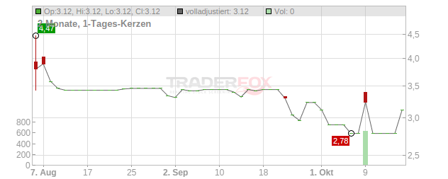 AGROB Immobilien Chart
