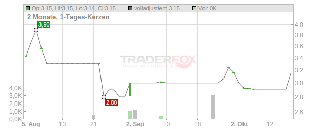AGROB Immobilien Chart