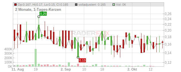 medondo holding Chart