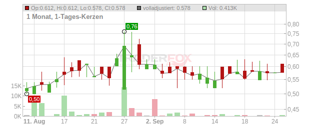CANNOVUM CANNABIS Chart