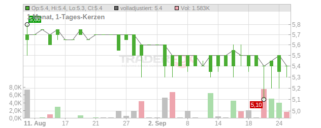 DN Group Chart