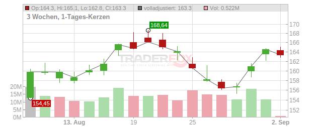 Exxon Mobil Chart