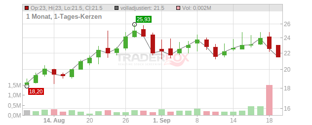 Latigo Biotherapeutics Chart
