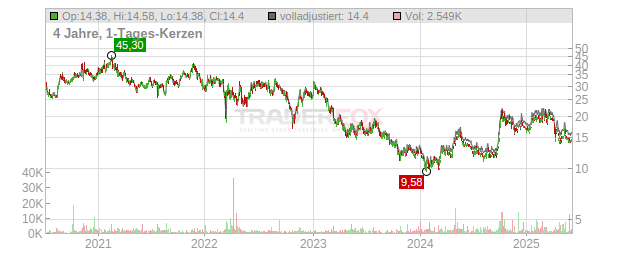 JD.com Chart